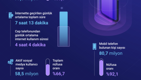 Türkiye’de günün 4 saati cep telefonları aracılığıyla internette geçiyor